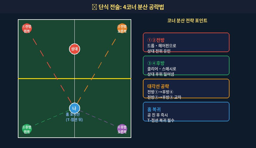 배드민턴 A to Z — PART 6: 단식·복식·혼합복식 전술 완전 가이드