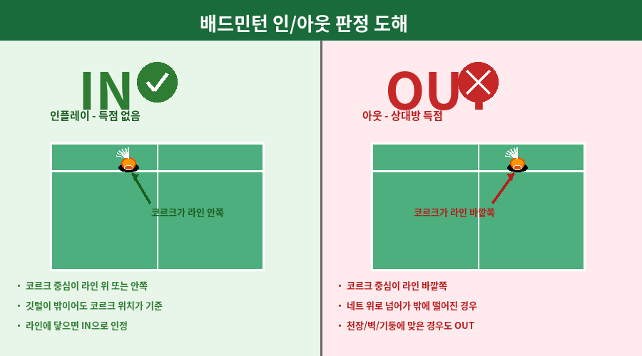 배드민턴 인/아웃 판정 도해