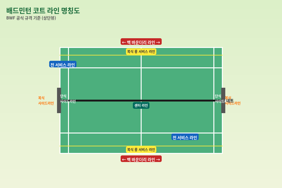 배드민턴 코트 라인 명칭도