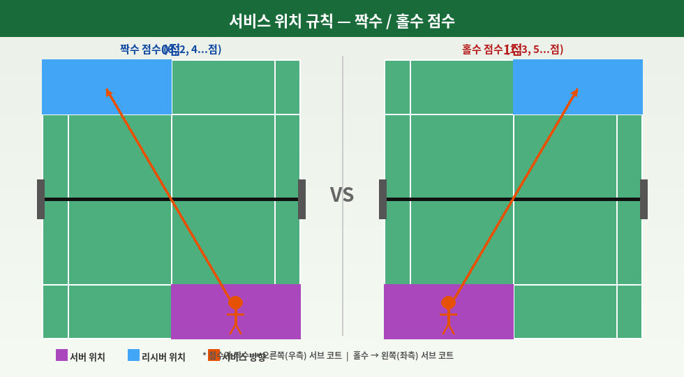 서비스 위치 규칙 — 짝수/홀수 점수