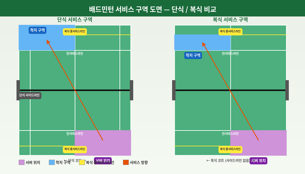 배드민턴 서비스 구역 도면