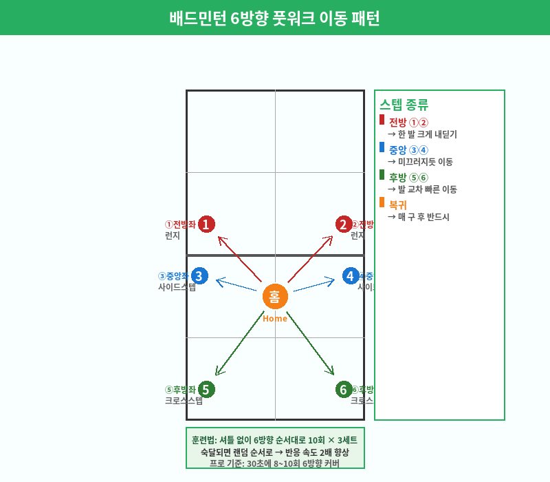 6방향 풋워크 이동 패턴