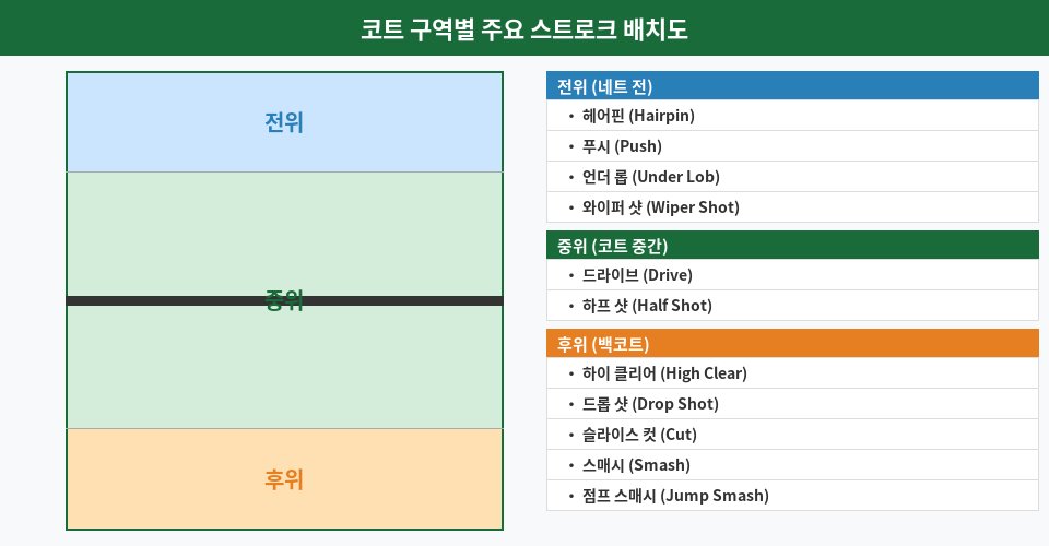 코트 구역별 이동 방향 배치도