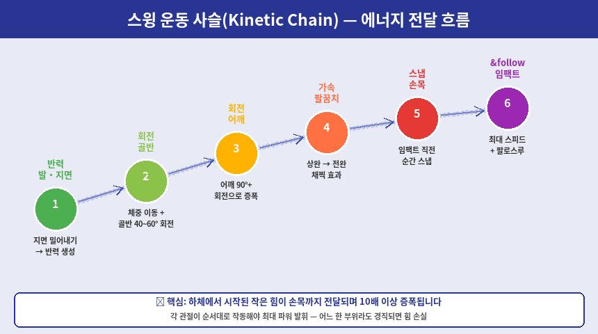 배드민턴 스윙 운동 사슬 키네틱 체인
