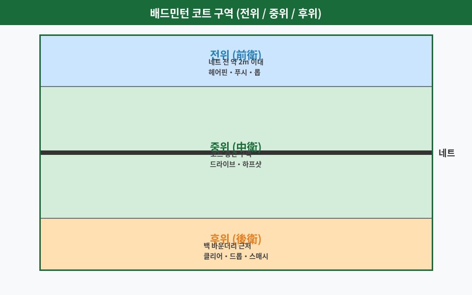 코트 전위·중위·후위 구역도