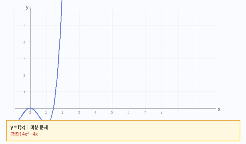 f(x)=x⁴−2x² 미분 완전 분석 그래프
