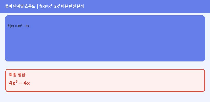 풀이 단계 다이어그램