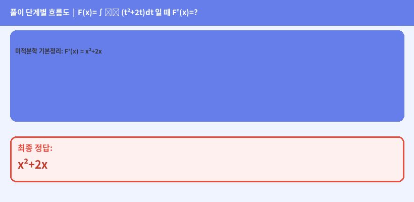 풀이 단계 다이어그램
