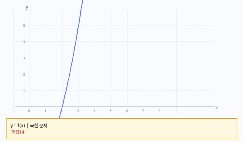 lim(x→2) (x²−4)/(x−2) = ? 그래프