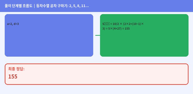 풀이 단계 다이어그램