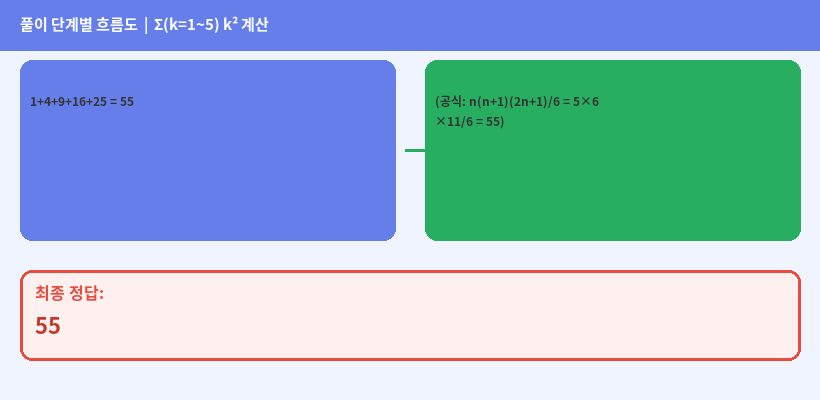 풀이 단계 다이어그램