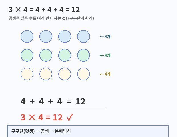 구구단과 곱셈의 기초