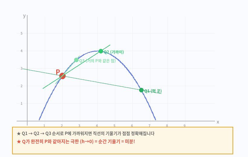 극한과 미분 정의