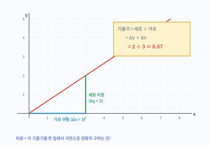 그래프로 이해하기