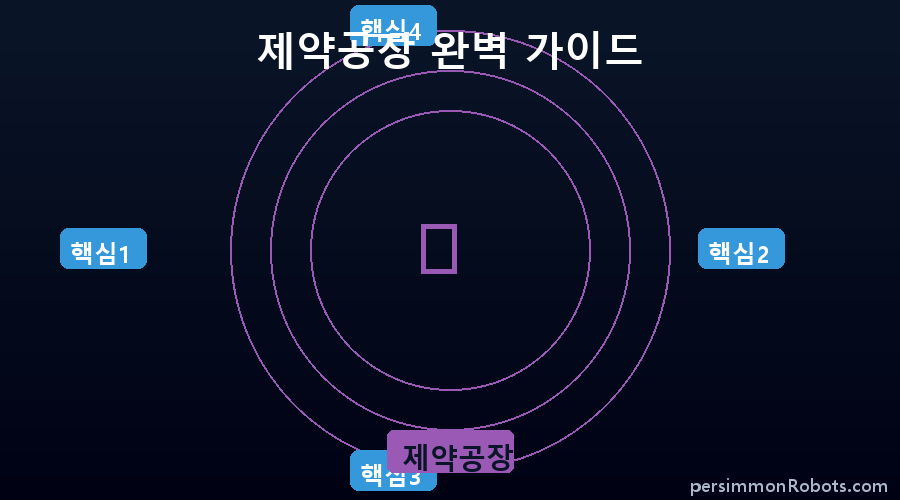 제약공장 핵심 정보