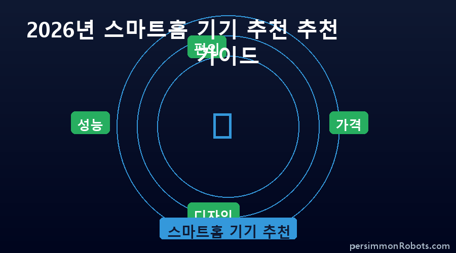 스마트홈 기기 추천 핵심 정보