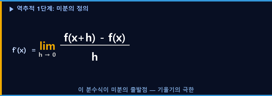 미분의 정의 — 극한과 분수식