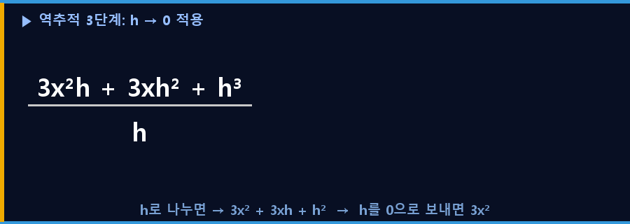극한 적용 — h를 0으로