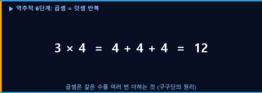 곱셈 = 덧셈 반복