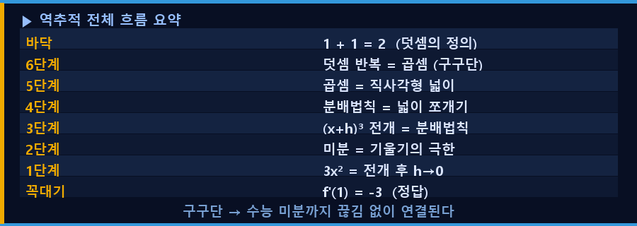 역추적 전체 단계 요약표