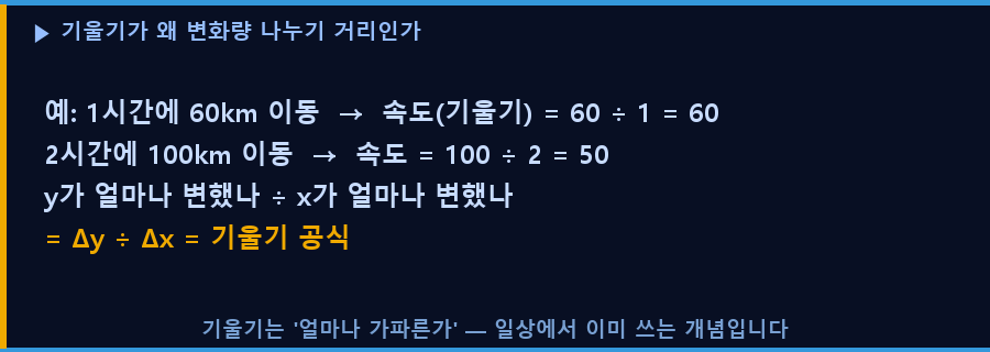 기울기가 변화량 나누기 거리인 이유