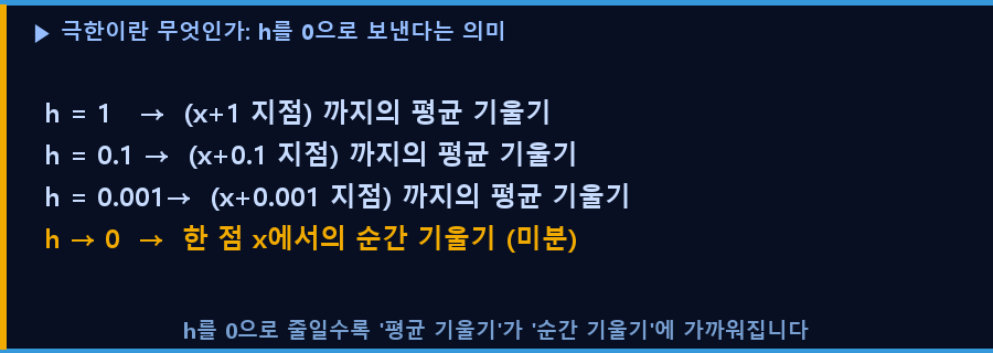 극한의 의미 — h를 0으로 줄인다는 뜻