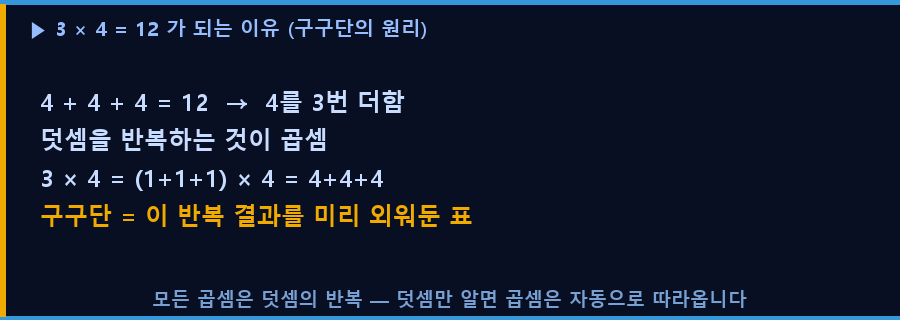 구구단의 원리