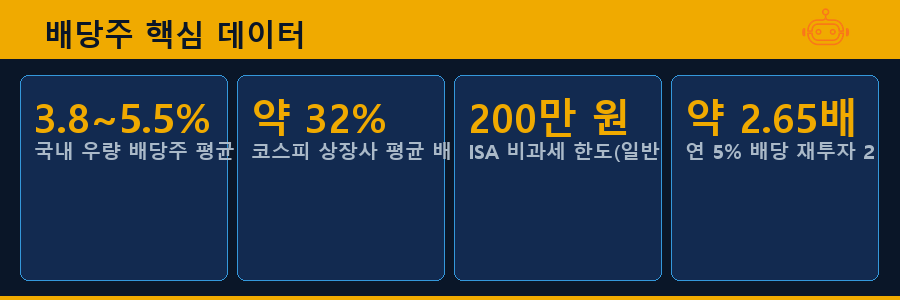 배당주 핵심 데이터