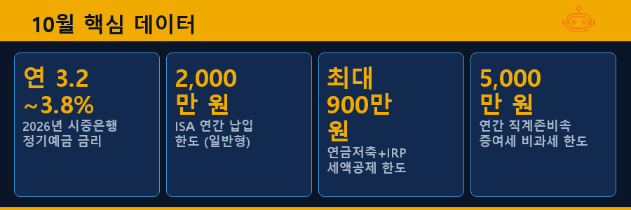 10월 핵심 데이터