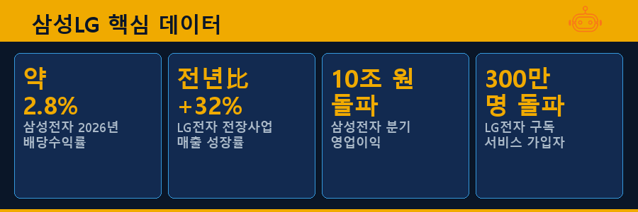 삼성LG 핵심 데이터