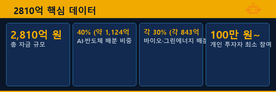 2810억 핵심 데이터