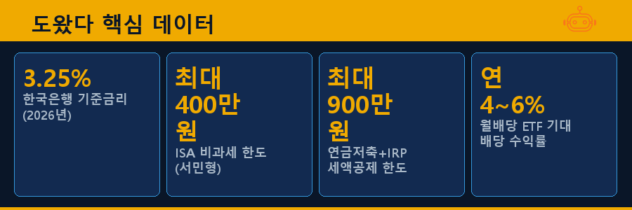 도왔다 핵심 데이터