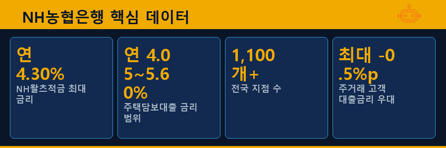 NH농협은행 핵심 데이터