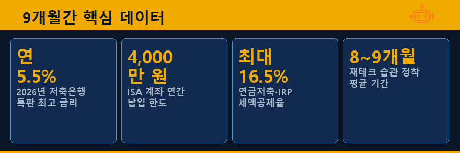 9개월간 핵심 데이터