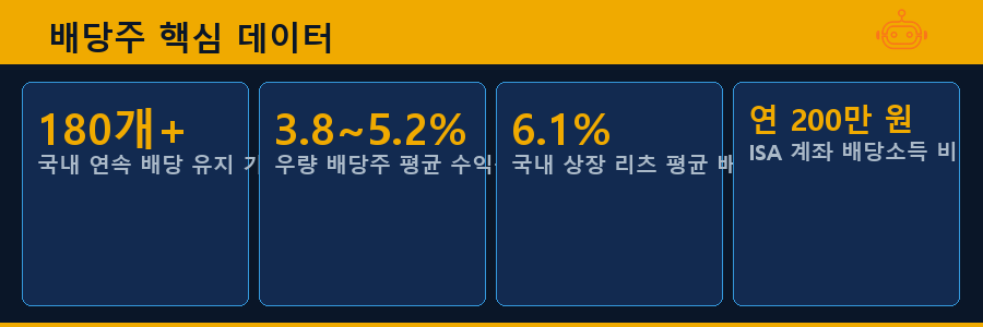 배당주 핵심 데이터
