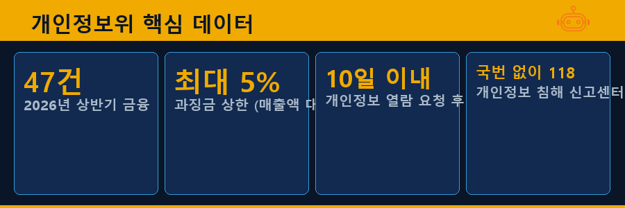 개인정보위 핵심 데이터