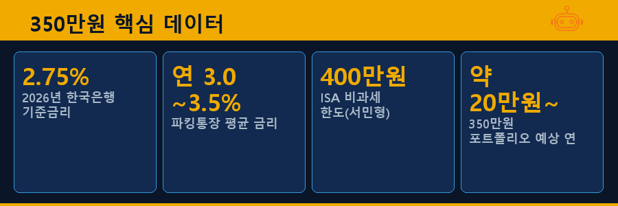 350만원 핵심 데이터