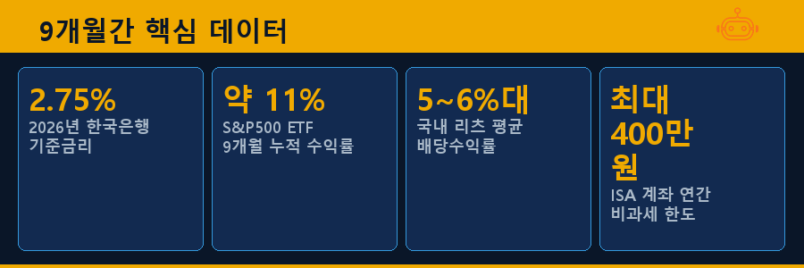 9개월간 핵심 데이터