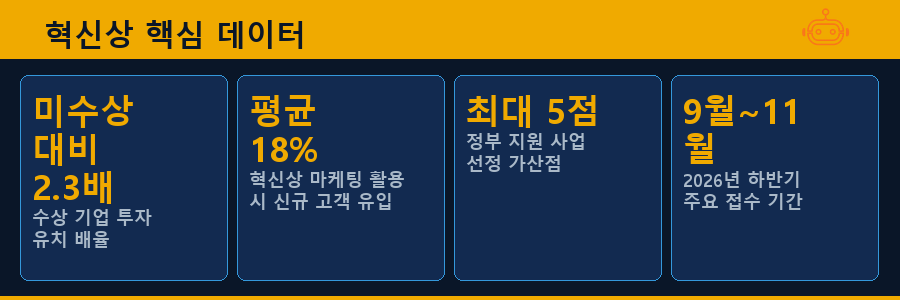 혁신상 핵심 데이터
