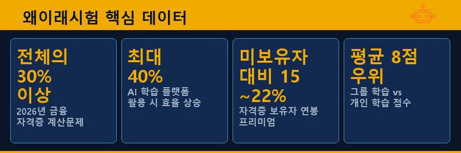 왜이래시험 핵심 데이터