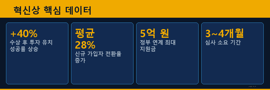 혁신상 핵심 데이터
