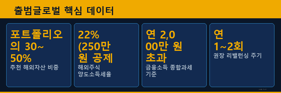 출범글로벌 핵심 데이터