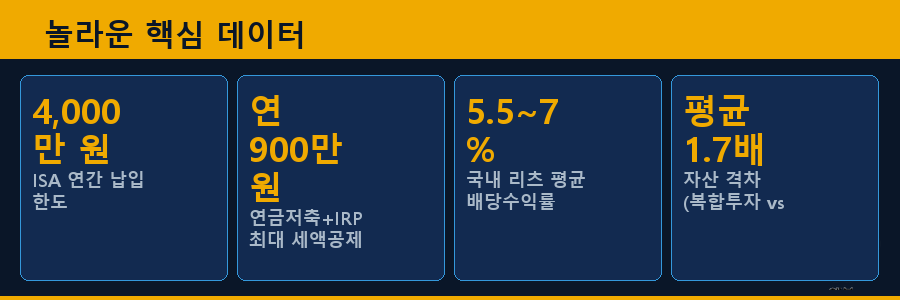 놀라운 핵심 데이터