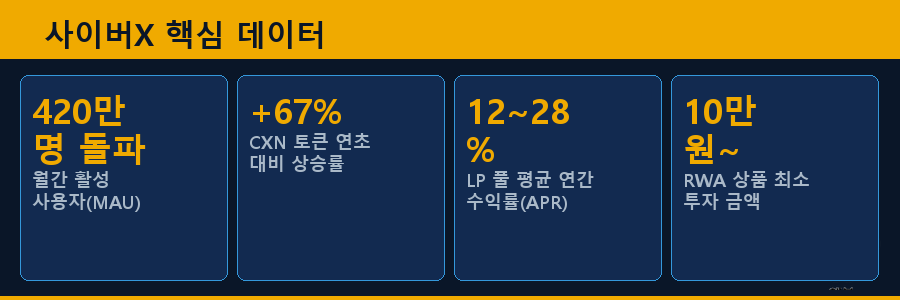 사이버X 핵심 데이터