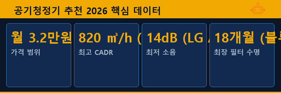 공기청정기 추천 2026 핵심 데이터