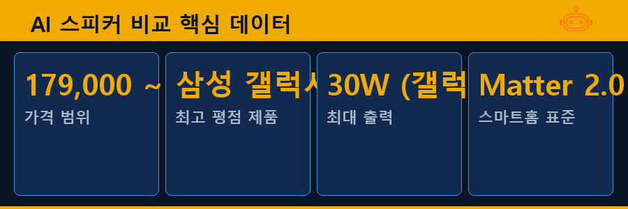 AI 스피커 비교 핵심 데이터