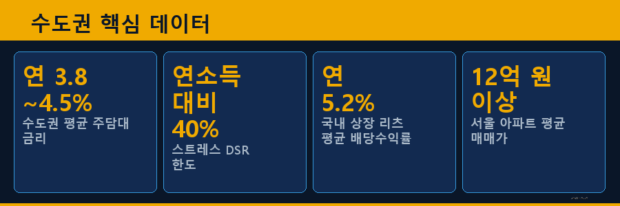 수도권 핵심 데이터