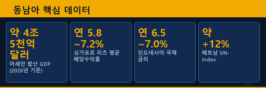 동남아 핵심 데이터