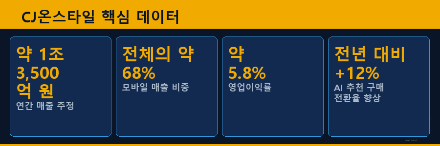 CJ온스타일 핵심 데이터