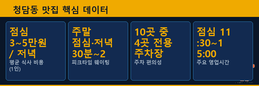 청담동 맛집 핵심 데이터